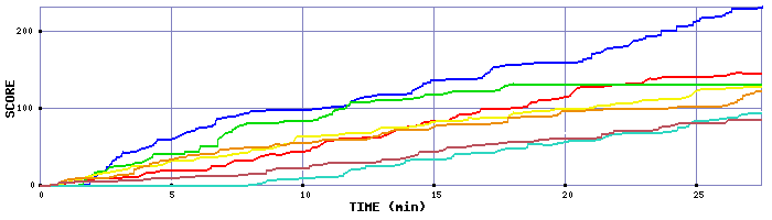 Score Graph