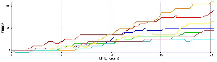 Frag Graph