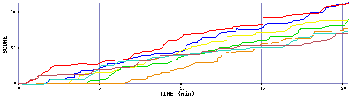 Score Graph