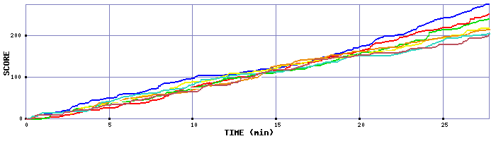 Score Graph
