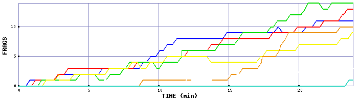 Frag Graph