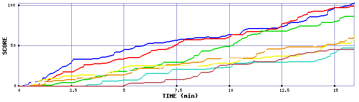 Score Graph