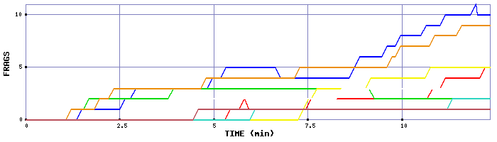 Frag Graph
