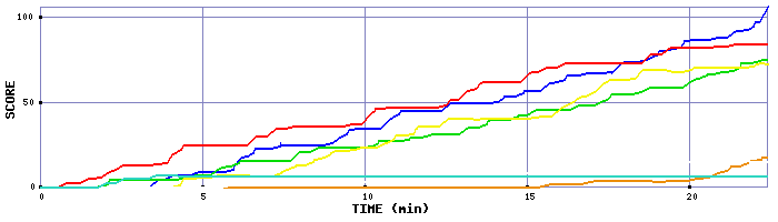 Score Graph