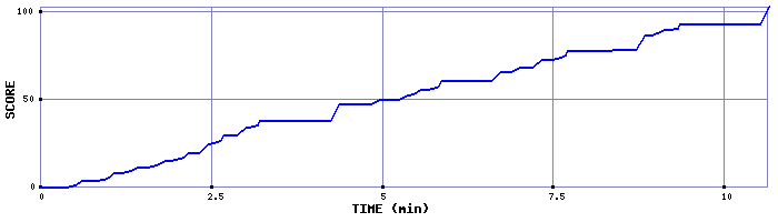 Score Graph