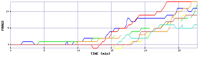 Frag Graph