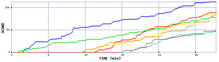 Score Graph