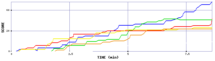 Score Graph