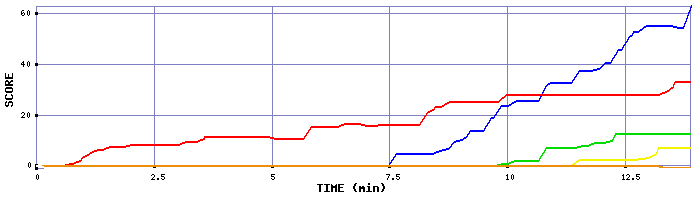 Score Graph
