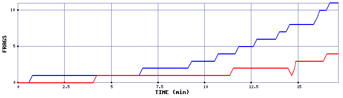 Frag Graph