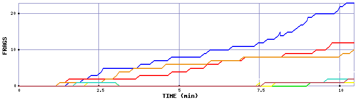 Frag Graph