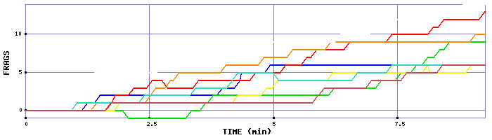 Frag Graph