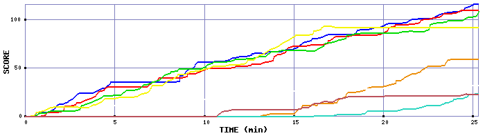 Score Graph