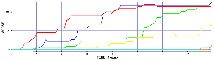 Score Graph