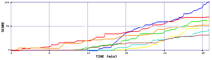 Score Graph