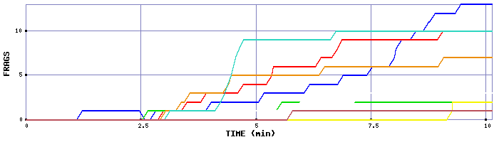 Frag Graph