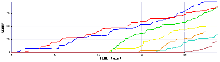 Score Graph