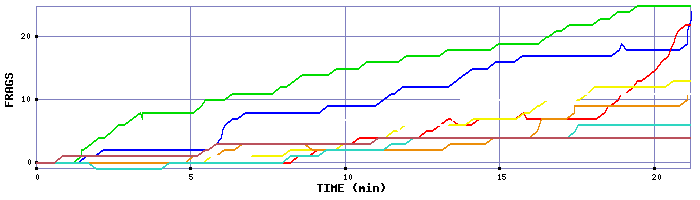 Frag Graph