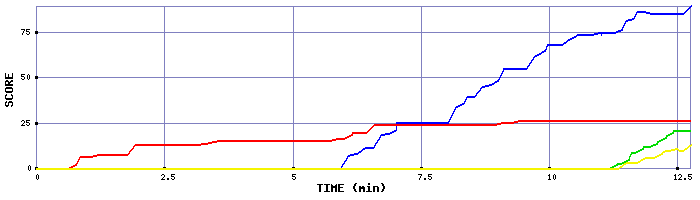 Score Graph