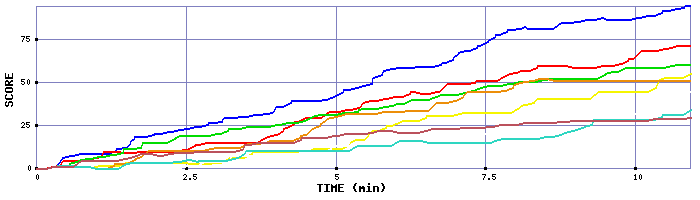 Score Graph