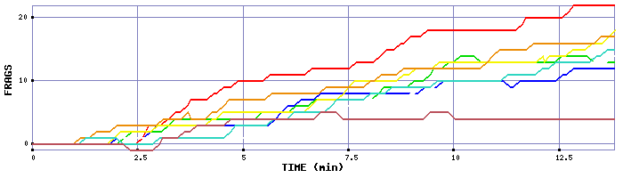 Frag Graph