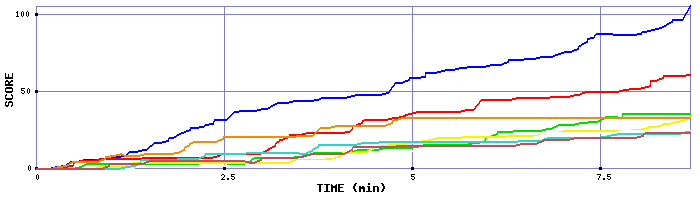 Score Graph