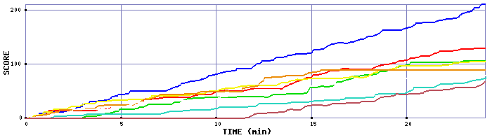 Score Graph