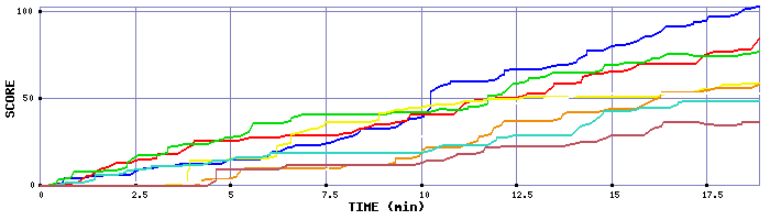 Score Graph
