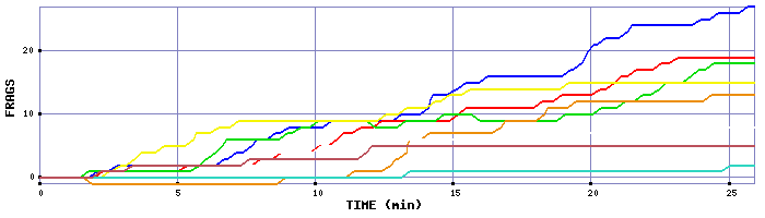 Frag Graph