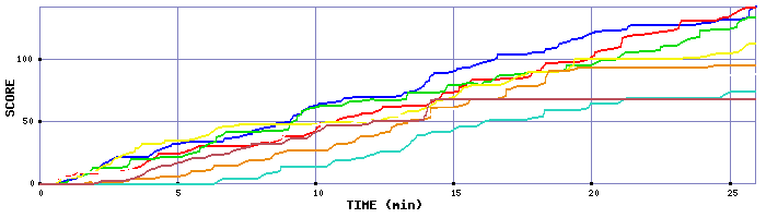Score Graph