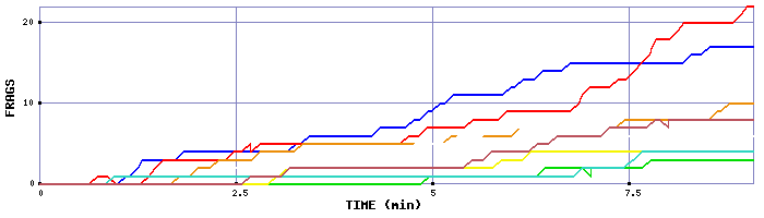 Frag Graph