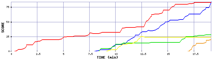 Score Graph