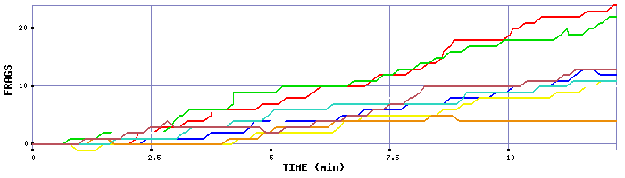 Frag Graph