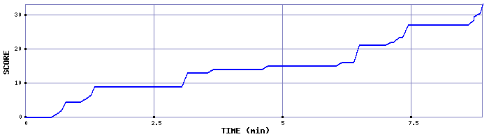Score Graph
