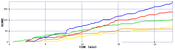 Score Graph
