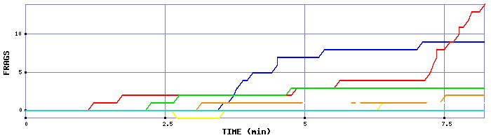 Frag Graph