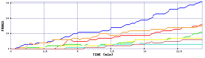 Frag Graph