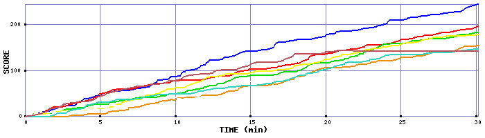 Score Graph