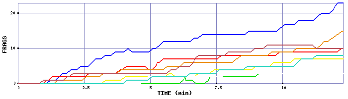 Frag Graph