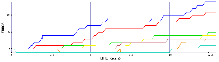 Frag Graph