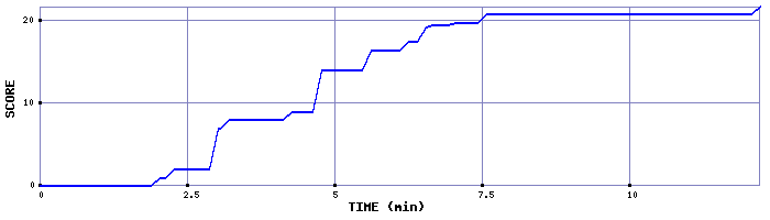 Score Graph