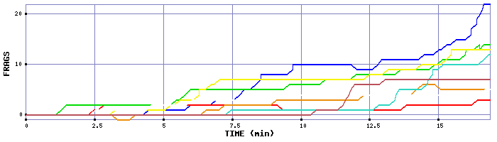 Frag Graph