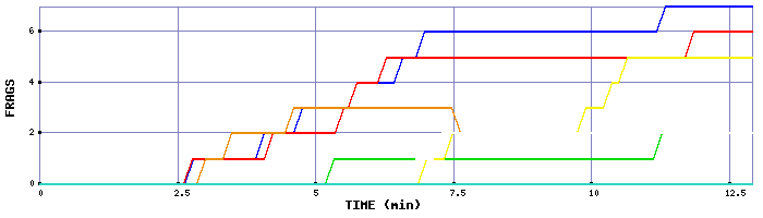 Frag Graph