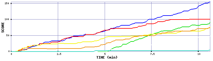 Score Graph