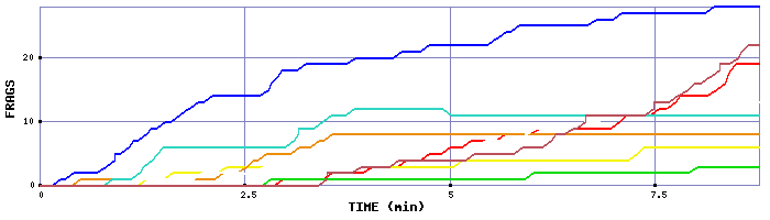 Frag Graph