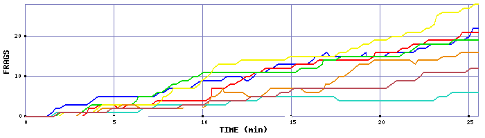 Frag Graph