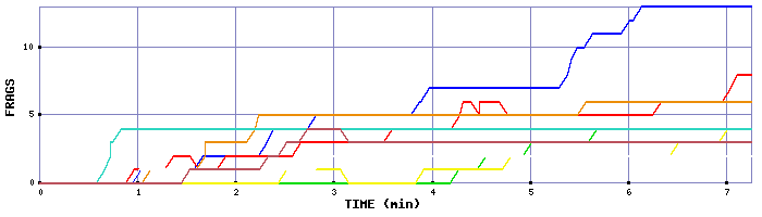 Frag Graph