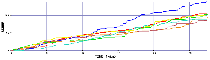 Score Graph