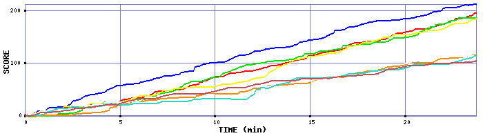 Score Graph