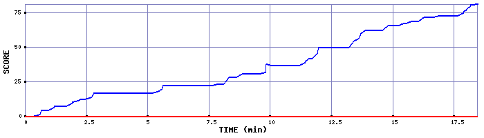 Score Graph